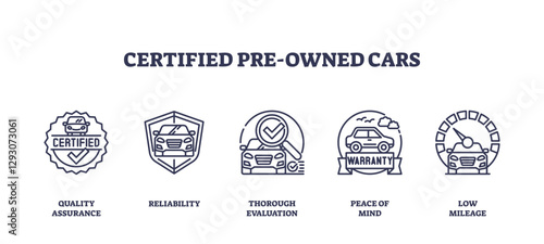 Certified pre-owned cars icons depict quality assurance, reliability, and warranty, transparent background. Outline icons set.