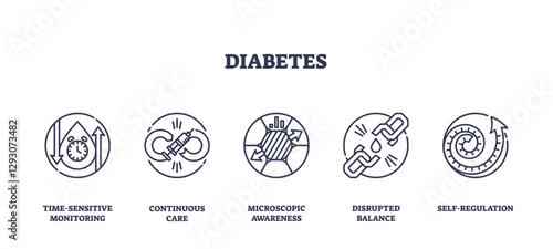 Diabetes management involves monitoring, care, awareness, balance, and regulation, transparent background. Outline icons set