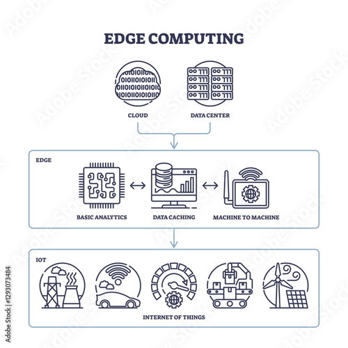 Edge computing diagram shows data flow from cloud to IoT via edge devices, transparent background.Key objects, cloud, data center, IoT devices.