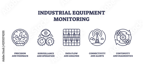 Industrial equipment monitoring icons outline key concepts like precision, surveillance, and connectivity, transparent background. Outline icons set.