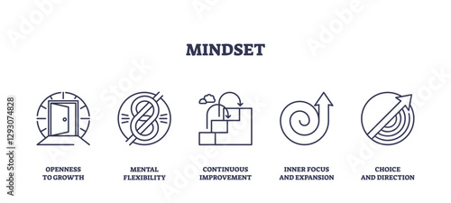 Mindset icons outline growth, flexibility, improvement, focus, and direction, transparent background. Outline icons set