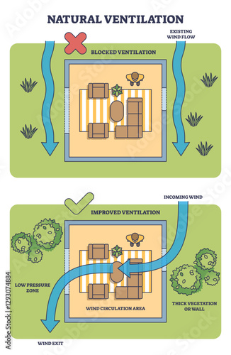 Natural ventilation diagram shows airflow improvement with vegetation and openings, transparent background.