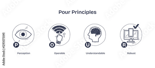 POUR principles illustrated with eye, hand, brain, and computer, transparent background. Doodle style icons.