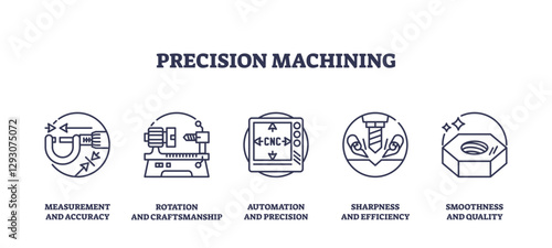 Precision machining involves accuracy, automation, and quality, transparent background. Key objects, caliper, CNC machine, bolt. Outline icons set