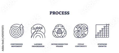 Process icons outline showing stages like continuous movement, layered progression, and cyclic continuity, transparent background. Outline icons set.
