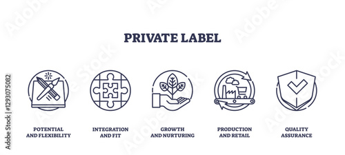 Private label icons outline concepts of flexibility, integration, growth, production, and quality, transparent background. Outline icons set