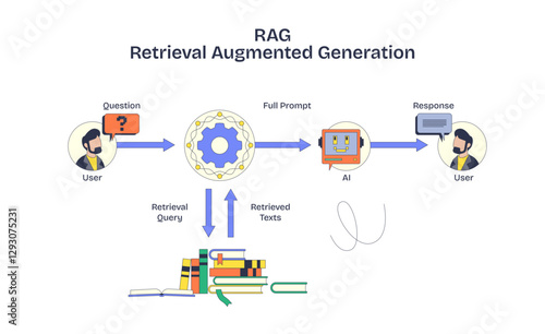 RAG illustrates data flow with AI, users, and books, emphasizing retrieval and generation, transparent background. Neubrutalism style diagram.