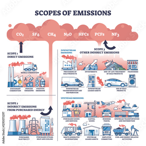 Scopes of Emissions diagram shows direct and indirect emissions, transparent background.Key elements, factories, vehicles, energy.