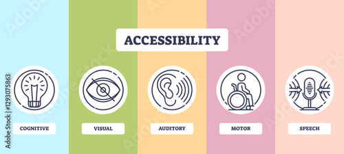 Accessibility diagram shows cognitive, visual, auditory, motor, and speech icons, transparent background.