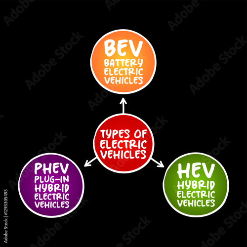 Types of Electric Vehicles, overview of EV options - Battery Electric, Plug-in Hybrid Electric, Hybrid Electric Vehicles, mind map concept for presentations and reports
