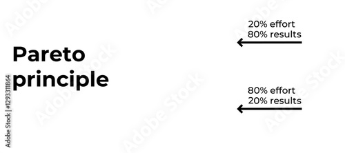Visual representation of the pareto principle using arrows and percentages to show effort and results.