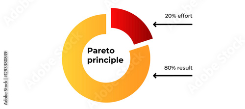 This diagram illustrates the pareto principle, indicating that 20 of effort leads to 80 of results.