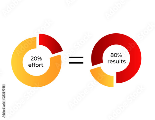 Two pie charts illustrating the 20 80 rule, showing effort and corresponding results.