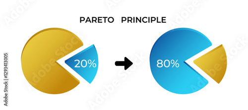 Illustration of the pareto principle with a pie chart showing 20 and 80 sections.