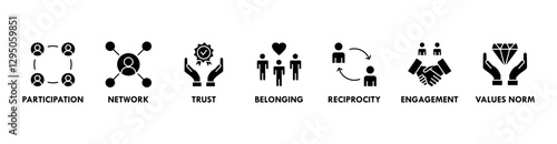 Social capital banner web icon vector illustration concept for the interpersonal relationship with an icon of participation, network, trust, belonging, reciprocity, engagement, and values norm