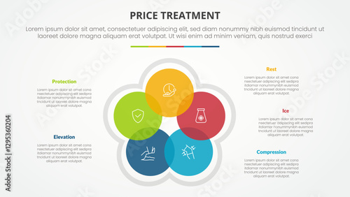 PRICE treatment therapy infographic concept for slide presentation with circle cycle circular blending venn with 5 point list with flat style