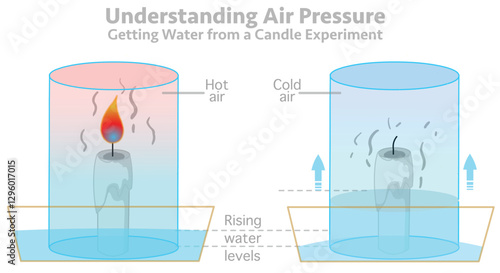 Vacuum candle, rising water experiment. Understanding air pressure, getting water. Scientific experiment. Vector illustration