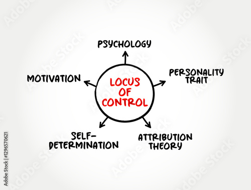 Locus of Control - degree to which people believe that they, as opposed to external forces, have control over the outcome of events in their lives, mind map text concept background