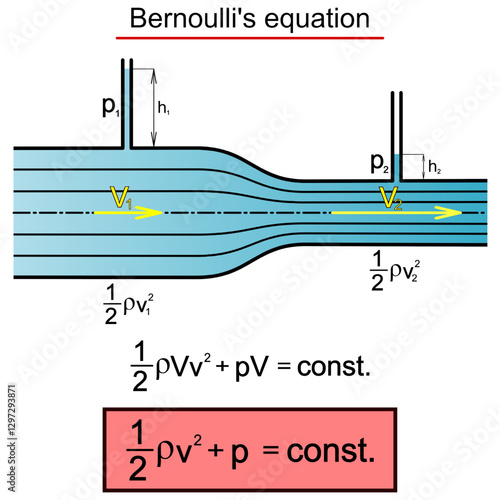 Bernoulli's equation - the sum of the kinetic and pressure potential energy of a unit volume of liquid is the same at all points in a horizontal tube