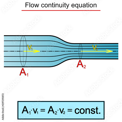 Graphical representation of the continuity equation of flow in a tube of unequal cross-section, sketch and equation