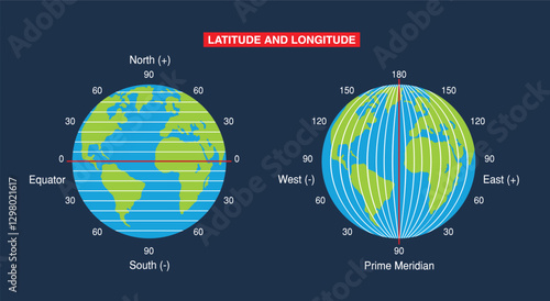 illustration of Sphere and Hemisphere. explanation of latitude and longitude. Picture of the earth. South pole, north pole, eastern and western hemispheres