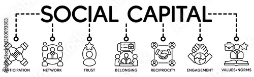 Social capital banner web icon vector illustration concept for the interpersonal relationship with an icon of participation, network, trust, belonging, reciprocity, engagement, and values norm