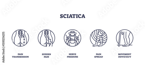Sciatica icons outline key concepts like pain transmission, nerve pressure, and movement difficulty. Outline icons set.