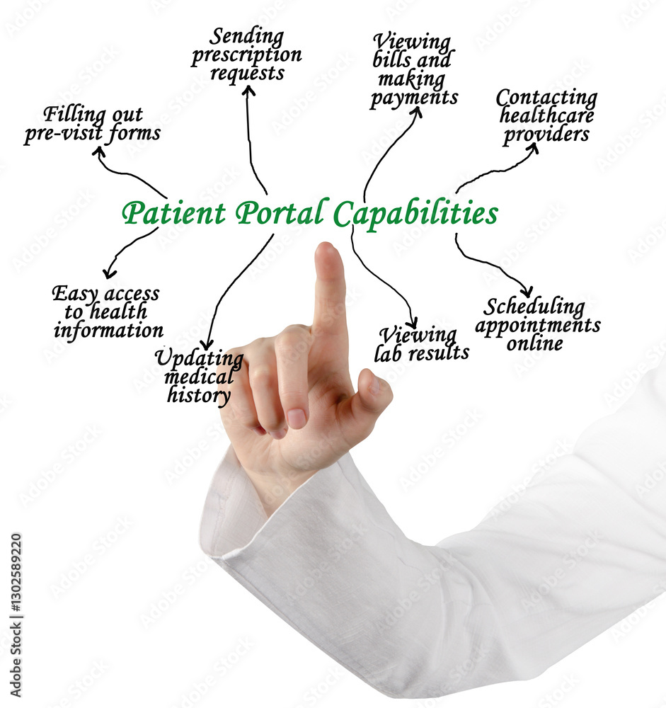 Eight Capabilities of Patient Portal Capabilities Eight Capabilities of Patient Portal Capabilities