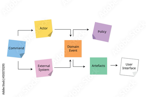 Event Storming gather domain business requirements in a collaborative way