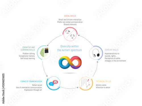 Exploring diversity within the autism spectrum: cognitive, social, sensory, communication, and technical skills