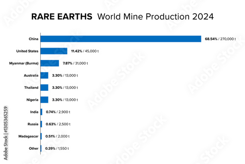 Rare earths, worldwide mine production of 2024, with China as by far largest producer. Estimated extraction of mineral ores based on company and government reports. Data in percent and metric tons.