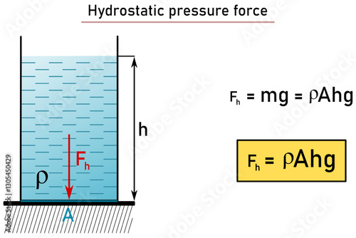 Hydrostatic pressure force - sketch and equation in the yellow frame