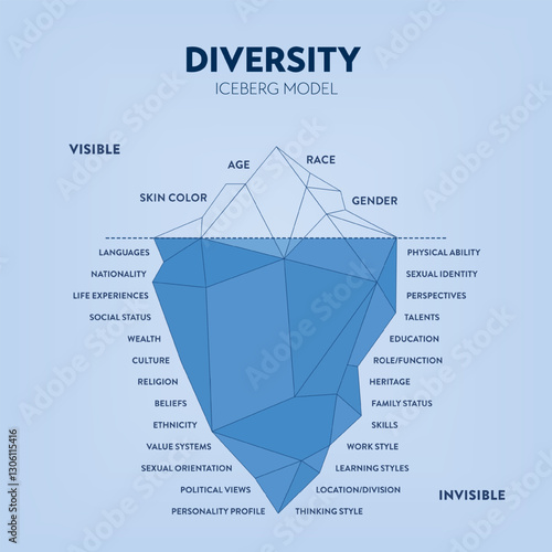 Diversity iceberg infographic diagram chart illustration banner with icon vector template, visible is diversity traits, invisible is beliefs, values. Diversity, equity, inclusion concept. Presentation