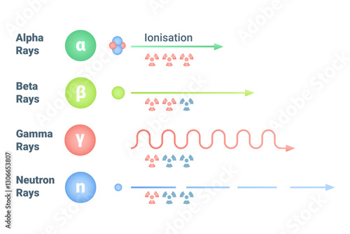 Various Types of Radiation and Their Levels of Penetration in Different Contexts