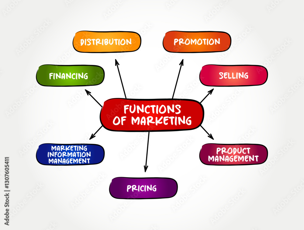 Functions of Marketing - the key activities that help businesses promote, sell, and distribute their products or services to customers, mind map concept background Functions of Marketing - the key activities that help businesses promote, sell, and distribute their products or services to customers, mind map concept background