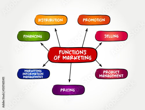 Functions of Marketing - the key activities that help businesses promote, sell, and distribute their products or services to customers, mind map concept background