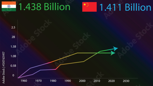 India vs China Population line chart with multi color background