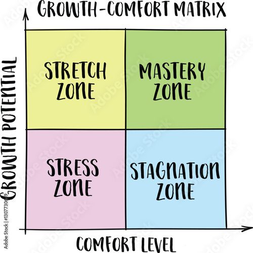 growth-comfort matrix, personal development concept and tool, infographics sketch