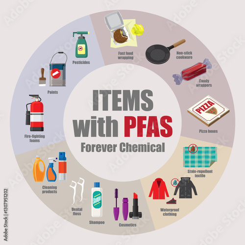Illustrative diagram of common items that usually contain PFAS (Per- and polyfluoroalkyl substances)