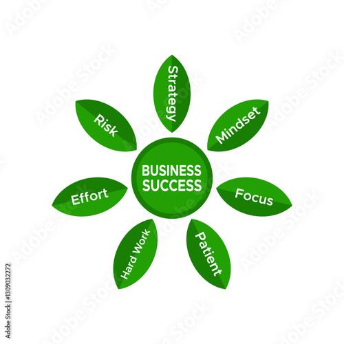 Key Elements of Success Effort Plan Mindset Focus Risk Patience Written in Green Leaves