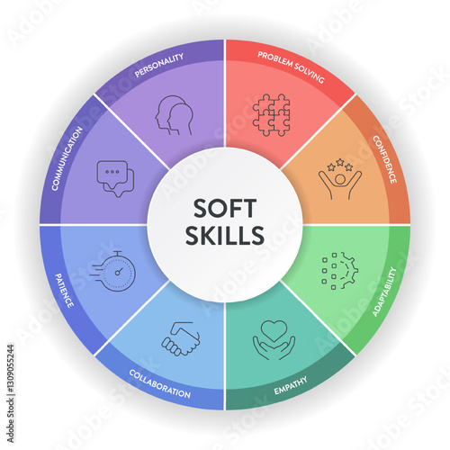 Soft Skills model strategy framework infographic diagram banner with icons has personality, problem solving, confidence, adaptability, empathy, collaboration, patience and communication. Presentation.