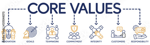 Core values banner web icon vector illustration concept with icon of innovation, goals, teamwork, commitment, integrity, customers, and responsibility