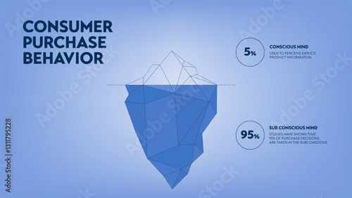 Consumer purchase behavior strategy iceberg framework infographic diagram chart illustration banner with icon vector has visible 5 percentage of conscious mind, invisible 95 percent subconscious mind.