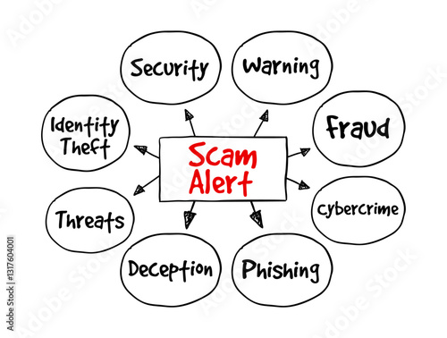 Scam Alert is a warning about a fraudulent activity designed to deceive people into giving away money, personal information, or access to accounts, mind map text concept background