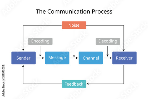 The Communication process for source, message, channel, receiver model