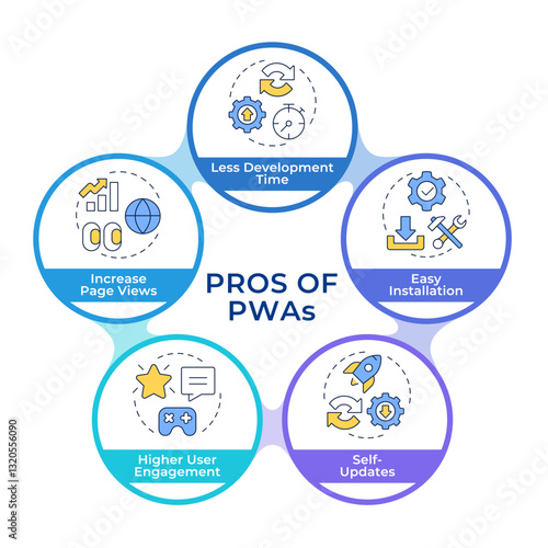 Pros of PWA infographic circles flowchart. Advantages of web applications usage for customers. Visualization diagram with 5 steps. Circular info graphic editable. Montserrat SemiBold font used