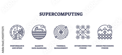 Supercomputing involves performance, data handling, and power. Key objects, processor, data stream, network. Outline icons set.