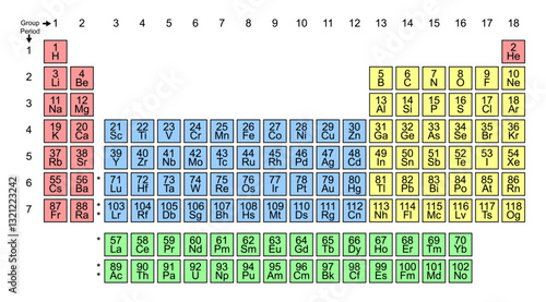 Color-coded periodic table of elements with atomic numbers, groups, and periods. Ideal for science education, classroom posters, and chemistry reference. Clear and easy-to-read layout.