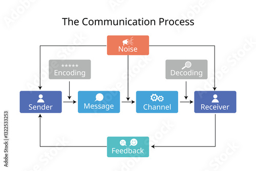 The Communication process for source, message, channel, receiver model