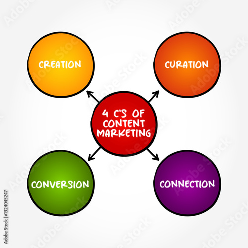 4 C’s of Content Marketing are key principles that help create effective and engaging content, mind map concept background